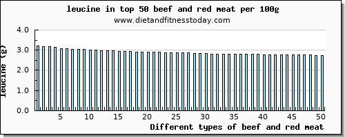 beef and red meat leucine per 100g